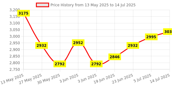 flipkart.com themisto TH-M90 Auto Range AC/DC True RMS Clamp Meter Digital Multimeter themisto Price History Graph from 13 May 2025 to 14 Jul 2025