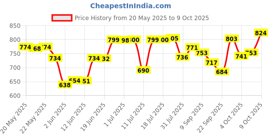 flipkart.com themisto TH-M98 Digital Multimeter themisto Price History Graph from 20 May 2025 to 9 Oct 2025