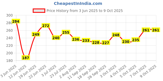 flipkart.com themisto TH-T08 8in1 Combination Screwdriver Set themisto Price History Graph from 3 Jun 2025 to 9 Oct 2025