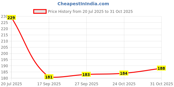 flipkart.com themisto TH-T09 CRV(Pack of 9) Allen Key Set themisto Price History Graph from 20 Jul 2025 to 30 Oct 2025