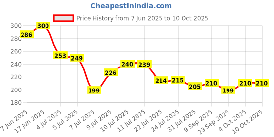 flipkart.com themisto TH-T10 CRV Rust Proof Lineman Plier themisto Price History Graph from 7 Jun 2025 to 10 Oct 2025