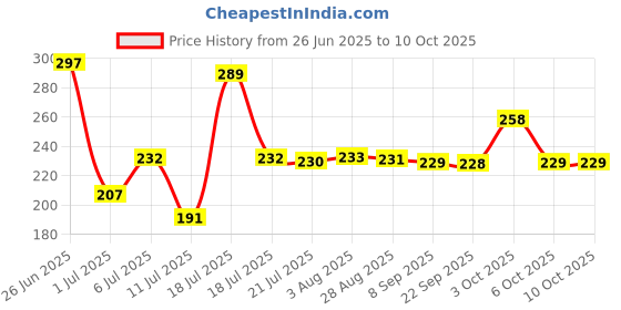 flipkart.com themisto TH-T11 8 inch Adjustable Single Sided Open End Wrench themisto Price History Graph from 26 Jun 2025 to 9 Oct 2025
