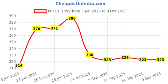 flipkart.com themisto TH-T16 CRV Double Sided Open End Wrench themisto Price History Graph from 3 Jun 2025 to 9 Oct 2025
