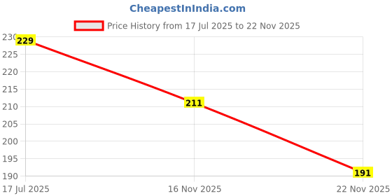 flipkart.com themisto TH-T19 HEX Combination Screwdriver themisto Price History Graph from 17 Jul 2025 to 22 Nov 2025
