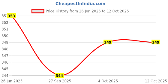 flipkart.com themisto TH-T25 12 inch Adjustable TH-T25 Single Sided Pipe Wrench themisto Price History Graph from 26 Jun 2025 to 11 Oct 2025