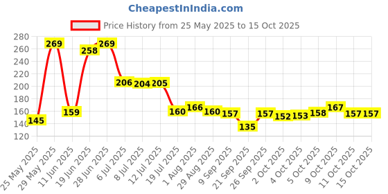 flipkart.com themisto TH-TDS10 Digital TDS Meter themisto Price History Graph from 25 May 2025 to 15 Oct 2025