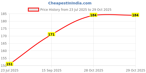 flipkart.com th traders Panda sipper th traders Price History Graph from 23 Jul 2025 to 28 Oct 2025