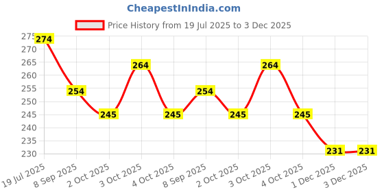 flipkart.com th1 2 mm Diameter Milling 4 Flutes HSS High Speed Steel End Mill th1 Price History Graph from 19 Jul 2025 to 2 Dec 2025
