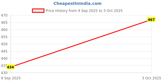 flipkart.com th1 Miranda HSS Tool Bit (1/8 x 3) Lever Tool th1 Price History Graph from 9 Sep 2025 to 3 Oct 2025