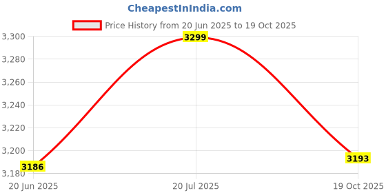 flipkart.com thadhani MEDIC 5000 SERIES First Aid Kit thadhani Price History Graph from 20 Jun 2025 to 19 Oct 2025