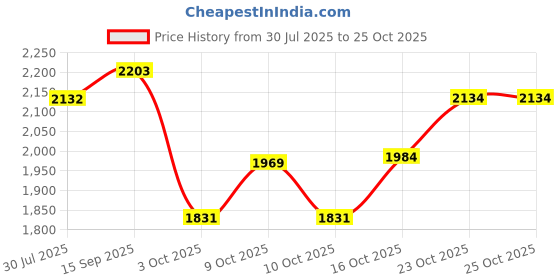 flipkart.com rxn Thai Arm Pad Boxing Punching Kicking Pad Thai Pad rxn Price History Graph from 30 Jul 2025 to 25 Oct 2025