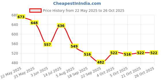 flipkart.com maizo Thai Pad-Synthetic Leather Thai Pad maizo Price History Graph from 22 May 2025 to 25 Oct 2025