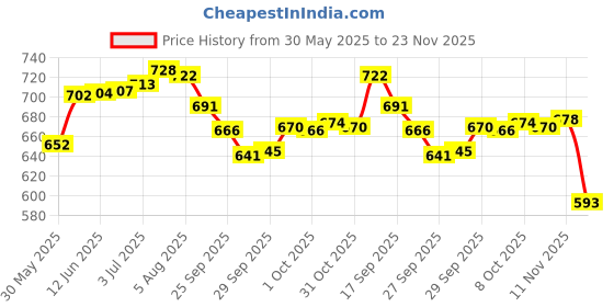 flipkart.com gymwar Thai Pad Training Shield Arm Target MMA Punching Kicking Shield Kicking Shield gymwar Price History Graph from 30 May 2025 to 23 Nov 2025
