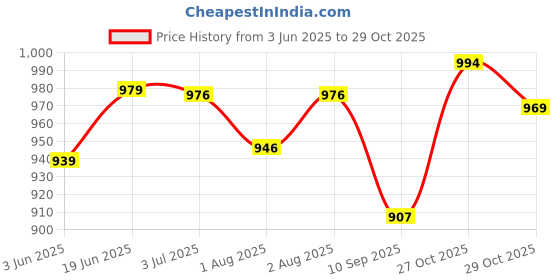 flipkart.com asantee thai papaya and honey soap asantee Price History Graph from 3 Jun 2025 to 27 Oct 2025
