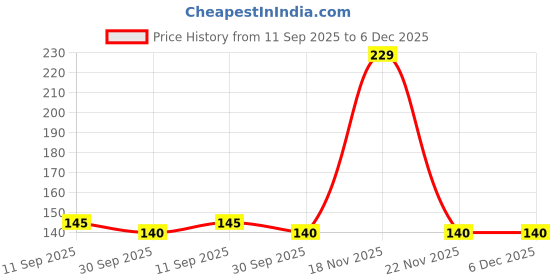 flipkart.com thailiwale 70 L Grey, Blue Laundry Basket thailiwale Price History Graph from 11 Sep 2025 to 6 Dec 2025