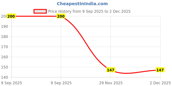 flipkart.com thailiwale 75 L Grey, Black Laundry Basket thailiwale Price History Graph from 9 Sep 2025 to 2 Dec 2025
