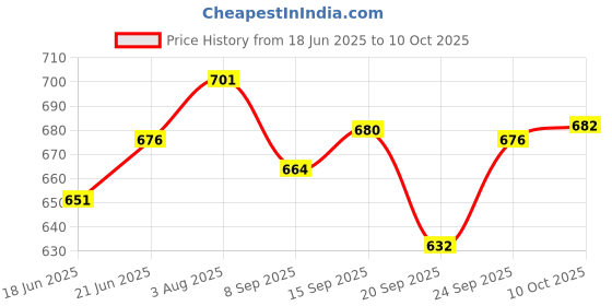 flipkart.com thakarshi Polyester Fibre Solid Pregnancy Pillow Pack of 1 thakarshi Price History Graph from 18 Jun 2025 to 10 Oct 2025