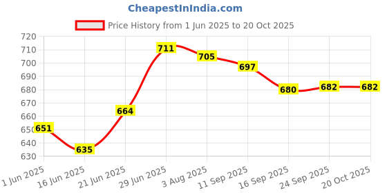 flipkart.com thakarshi Polyester Fibre Solid Pregnancy Pillow Pack of 1 thakarshi Price History Graph from 1 Jun 2025 to 19 Oct 2025