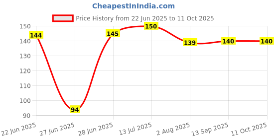 flipkart.com Thakran 8 pc Universal Multipurpose Spiral Charger Cable Cable Protector Price History Graph from 22 Jun 2025 to 11 Oct 2025