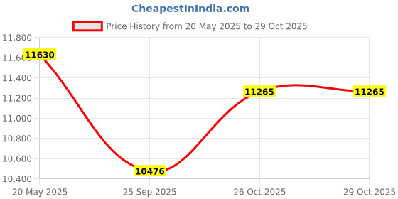 flipkart.com thakran Kids battery operated ride on Bike Bike Battery Operated Ride On thakran Price History Graph from 20 May 2025 to 29 Oct 2025