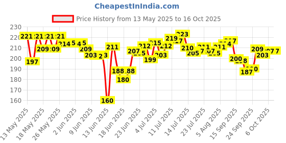 flipkart.com thakran RJ kitchenware Store wooden chakla belon/roti maker/roti roller/ Rolling Pin & Board thakran Price History Graph from 13 May 2025 to 16 Oct 2025