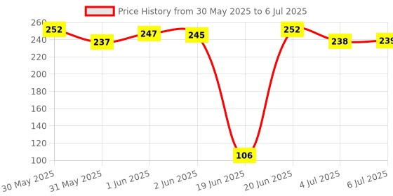 flipkart.com rdh enterprises Thakur ji Bed , Laddu Gopal Mosquito Net Bed usable 0 to 3 no Silk All Purpose Chowki rdh enterprises Price History Graph from 30 May 2025 to 6 Jul 2025
