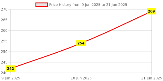 flipkart.com r d handicraft Thakur ji Bed,Laddu Gopal ji Bed With Blanket usable 0 to 3 no Silk All Purpose Chowki r d handicraft Price History Graph from 9 Jun 2025 to 21 Jun 2025