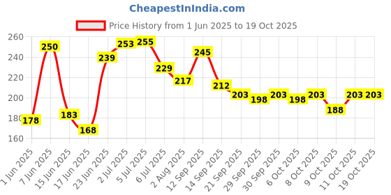 flipkart.com thakur ROGAN DIMAGE ROSHAN OIL Hair Oil thakur Price History Graph from 1 Jun 2025 to 17 Oct 2025