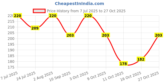 flipkart.com m men style THAKUR word Fashion pendant with 22 inch Ball chain Titanium Stainless Steel Pendant m men style Price History Graph from 7 Jul 2025 to 27 Oct 2025