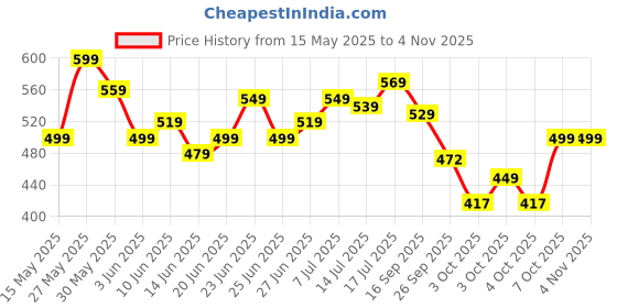 flipkart.com jaspo Thala Plastic Cricket Bat with Ball For every age group Cricket Kit jaspo Price History Graph from 15 May 2025 to 2 Nov 2025