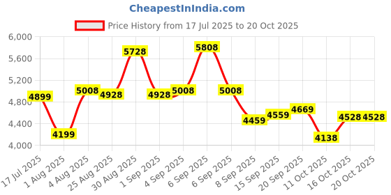 flipkart.com xci Thala Single Speed Cycle for Men 27.5 T (inch) Mountain Cycle xci Price History Graph from 17 Jul 2025 to 19 Oct 2025