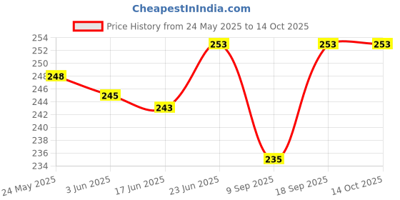 flipkart.com craft advertising Thala Vijay Digital reprint examination pad school collage Size 14x10 inch craft advertising Price History Graph from 24 May 2025 to 14 Oct 2025