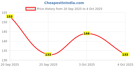 flipkart.com thalaiva intimate area whitening cream Intimate Cream Intimate Cream thalaiva Price History Graph from 20 Sep 2025 to 4 Oct 2025