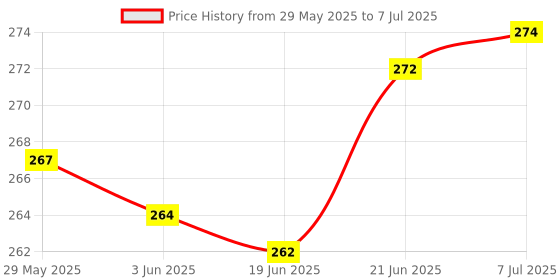 flipkart.com craft advertising ThalapathyVijay Digital reprint examination pad school collage Size 14x10 inch craft advertising Price History Graph from 29 May 2025 to 7 Jul 2025
