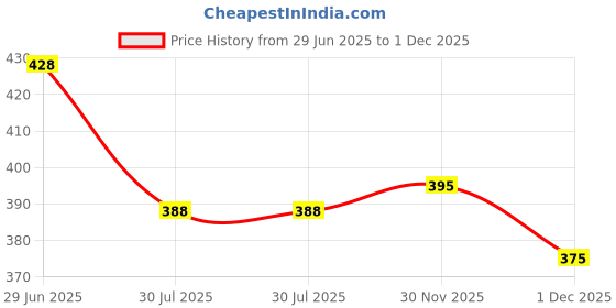flipkart.com thalasi Men Graphic Print Crew Neck Cotton Blend Black T-Shirt thalasi Price History Graph from 29 Jun 2025 to 1 Dec 2025