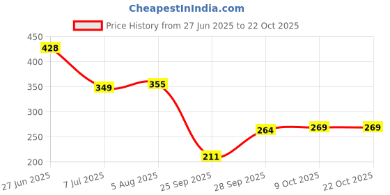 flipkart.com thalasi Women Printed, Typography Round Neck Organic Cotton Black T-Shirt thalasi Price History Graph from 27 Jun 2025 to 21 Oct 2025
