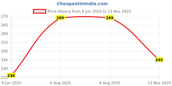 flipkart.com thaldi enterprises Containers Kitchen Rack Fruits/Vegetables Kitchen Rack Plastic 2 Shelf Multipurpose Organizer Basket Plastic thaldi enterprises Price History Graph from 9 Jun 2025 to 13 Nov 2025
