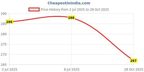 flipkart.com thambi Satin Jewellery Jewel Box,Storage Box,Organizer Box,GiftBox for Women(Size-12×6) Haram / Malai, Earrings, Long Chain Vanity Box thambi Price History Graph from 2 Jul 2025 to 28 Oct 2025