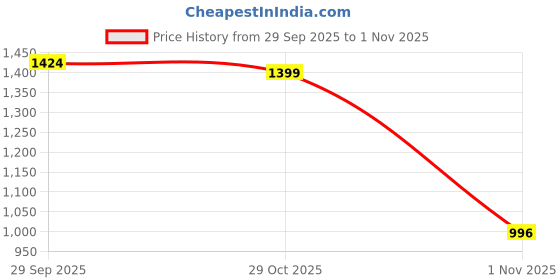 flipkart.com impulse Thames 85 Ltr N Blue Rucksack- 85 L impulse Price History Graph from 29 Sep 2025 to 1 Nov 2025
