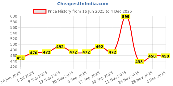 flipkart.com thampa Pack of 10 Men Brief thampa Price History Graph from 16 Jun 2025 to 4 Dec 2025