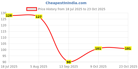 flipkart.com thanak fashion Women Shapewear thanak fashion Price History Graph from 18 Jul 2025 to 23 Oct 2025