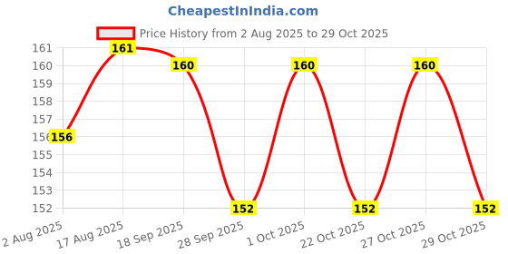 flipkart.com om jee Thandai Powder 200gm om jee Price History Graph from 2 Aug 2025 to 29 Oct 2025
