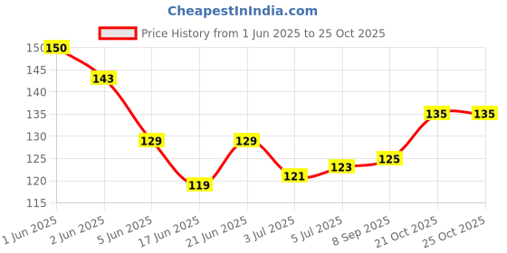 flipkart.com slm spices Thandai Powder with Kesar ,Badam, Elaichi and Pista (100 g, Sweet Flavored) slm spices Price History Graph from 1 Jun 2025 to 25 Oct 2025
