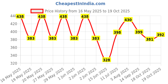 flipkart.com thanextstore Plastic Cake Decorating Revolving Turntable Stand, 28 cm, White Round Anti-Skid Rotating Stand Platform Baking Supplies Plastic Cake Server thanextstore Price History Graph from 16 May 2025 to 19 Oct 2025