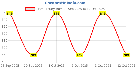 flipkart.com thangam Set of 6 Pattern Discs Kitchen Press thangam Price History Graph from 28 Sep 2025 to 12 Oct 2025