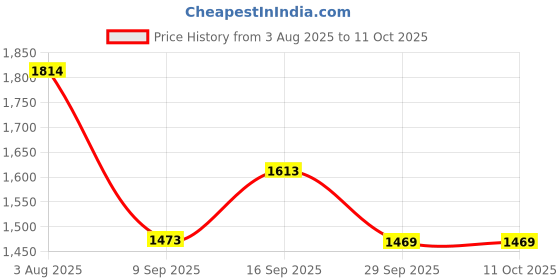 flipkart.com thangam Stainless Steel Hot Pot Box 5000ml with Lid for Chapati Meal Roti Rice Big Size Cook and Serve Casserole thangam Price History Graph from 3 Aug 2025 to 11 Oct 2025