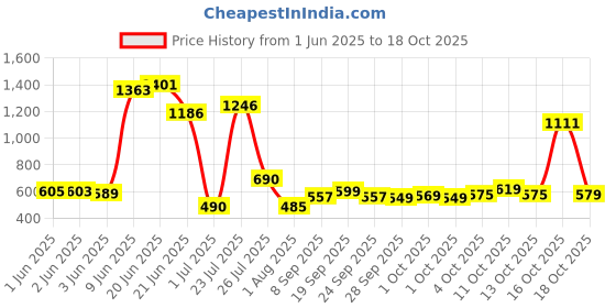 flipkart.com thangam Stainless Steel Hot Pot Curry Roti Chapati Rice Hot Box Pot with Lid Twist Lock Serve Casserole thangam Price History Graph from 1 Jun 2025 to 18 Oct 2025