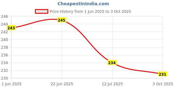 flipkart.com Thanishraj SF-400 Weighing Scale Price History Graph from 1 Jun 2025 to 3 Oct 2025