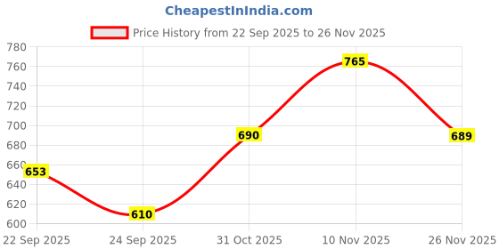 flipkart.com thank mummy Chatak Horse Ride-On Baby Toy – Fun & Safe Toddler Ride-On Toy thank mummy Price History Graph from 22 Sep 2025 to 26 Nov 2025