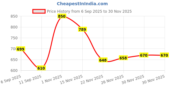 flipkart.com thank mummy Chetak Horse Ride-On Toy for Kids Perfect for Toddlers & Kids thank mummy Price History Graph from 6 Sep 2025 to 30 Nov 2025